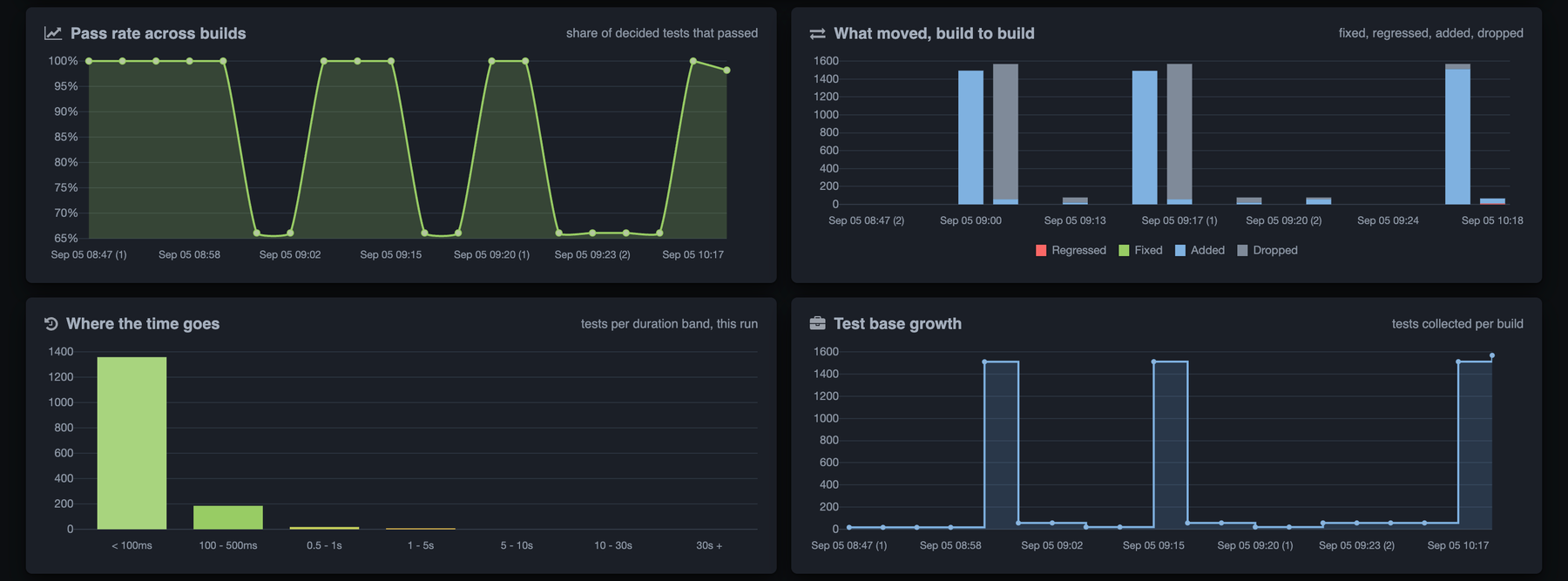 Four charts: pass rate across builds, what moved build to build, where the time goes, and test base growth
