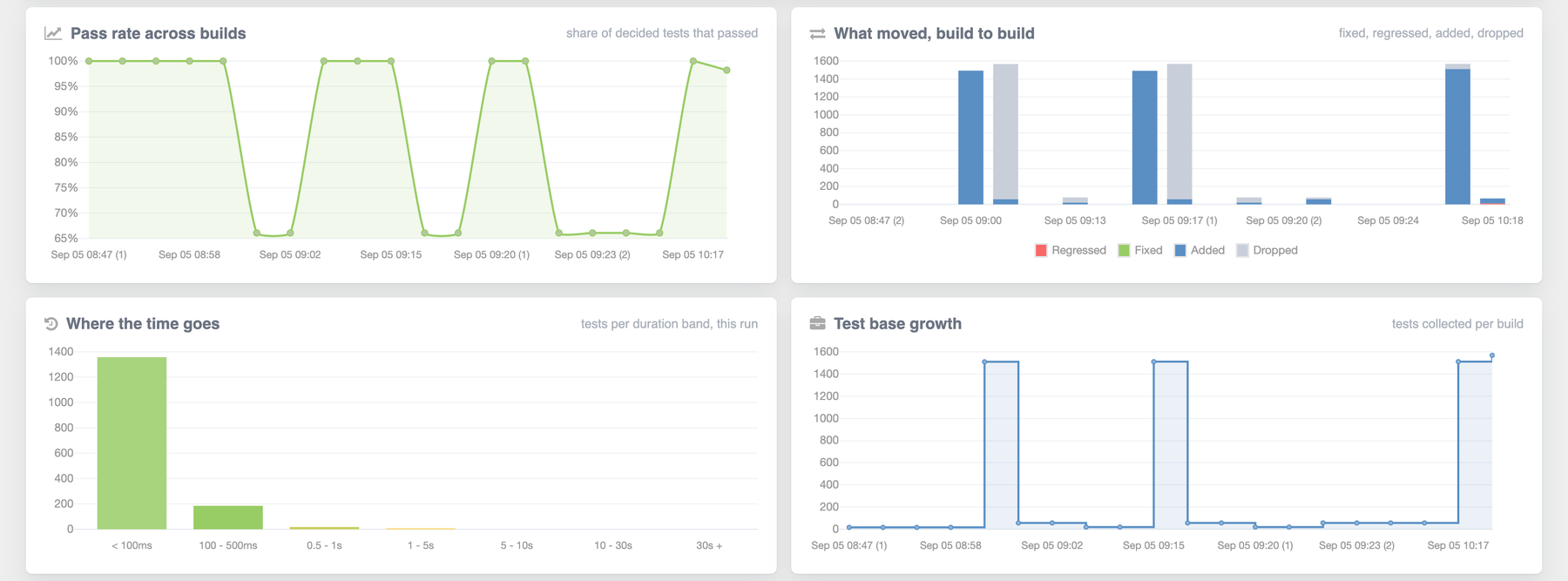 Four charts: pass rate across builds, what moved build to build, where the time goes, and test base growth
