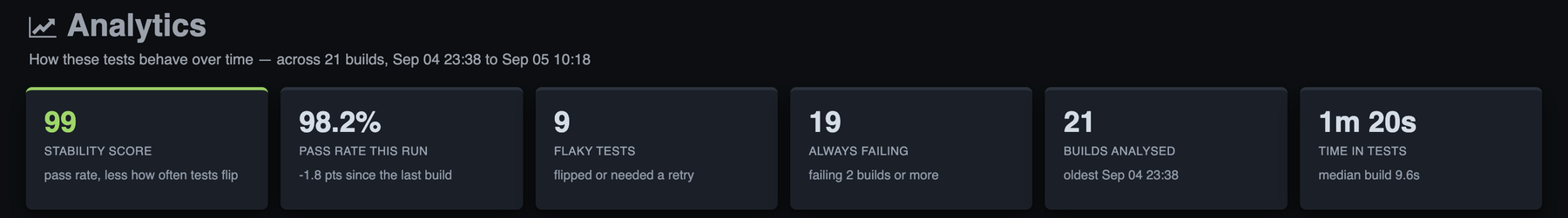 The six Analytics tiles: stability score 99, pass rate 98.2% down 1.8 points, 9 flaky tests, 19 always failing, 21 builds analysed and 1m 20s in tests