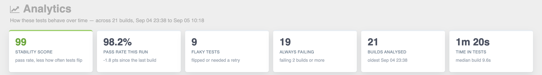 The six Analytics tiles: stability score 99, pass rate 98.2% down 1.8 points, 9 flaky tests, 19 always failing, 21 builds analysed and 1m 20s in tests