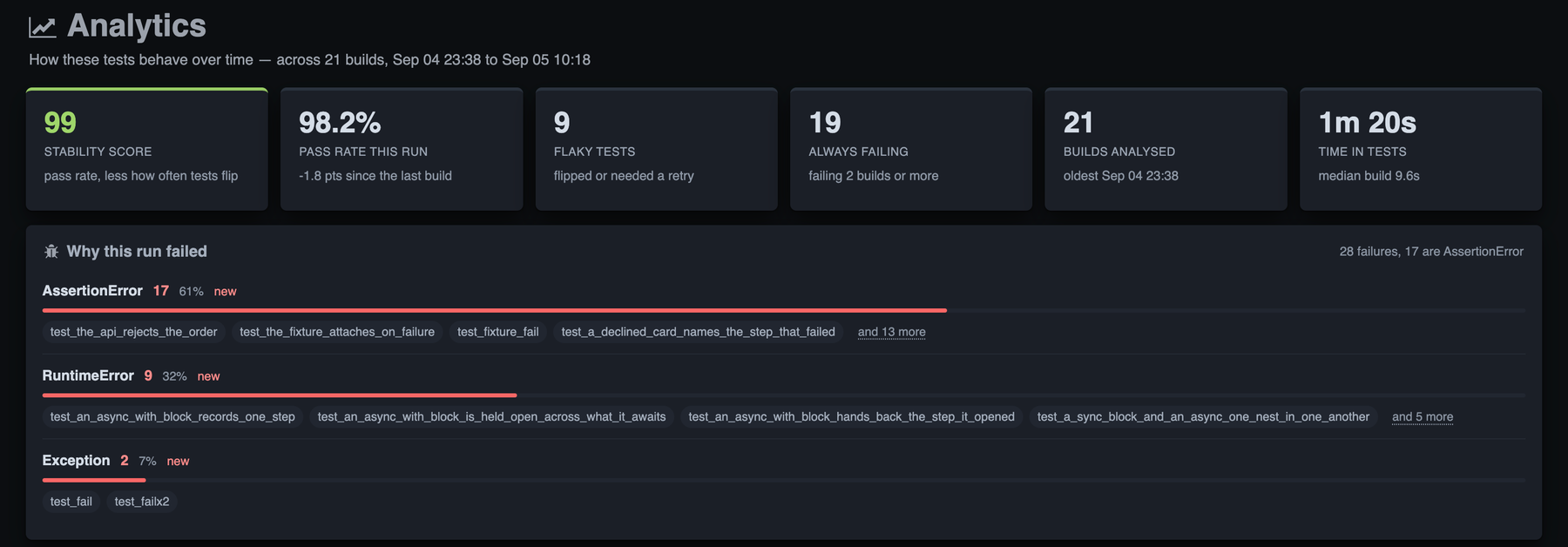 The top of the Analytics tab: six stat tiles above the 