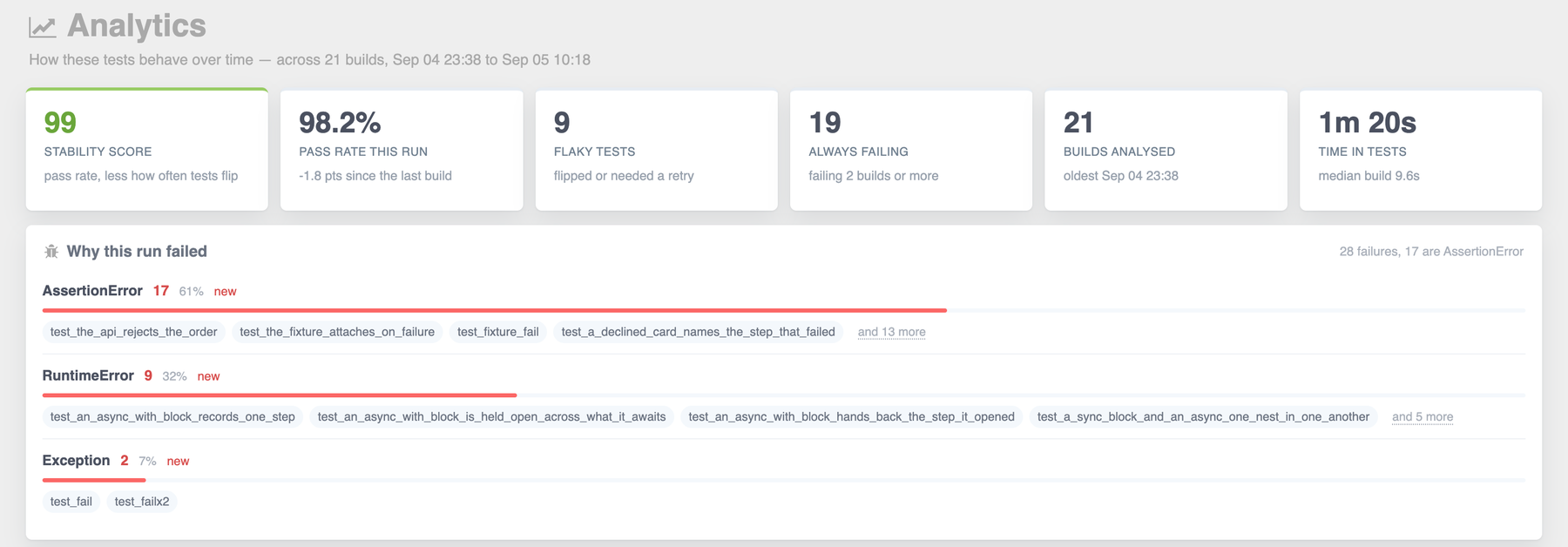 The top of the Analytics tab: six stat tiles above the 