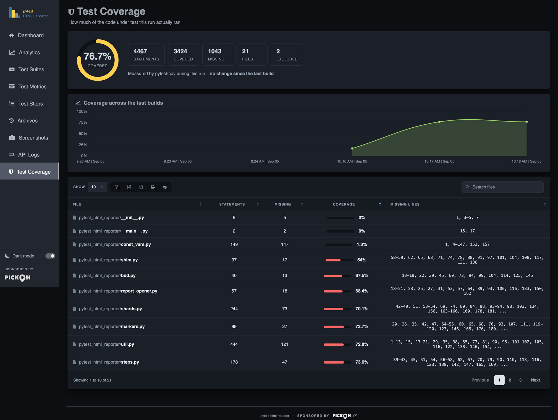 The Test Coverage tab: the percentage ring, statement counts, the coverage trend across builds and the per-file table sorted least-covered first