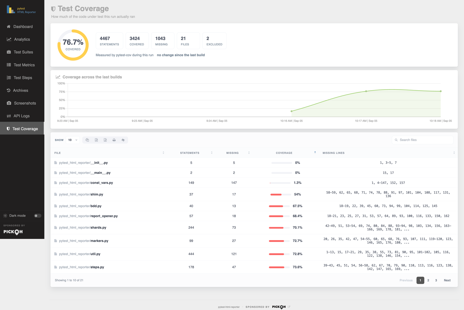 The Test Coverage tab: the percentage ring, statement counts, the coverage trend across builds and the per-file table sorted least-covered first